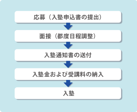 応募（入塾申込書の提出）→面接（都度日程調整）→入塾通知書の送付→入塾金および受講料の納入→入塾